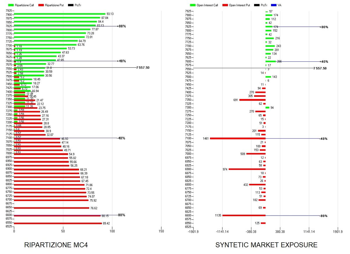 S&P500: mercato in Gamma Positivo, ma aumenta la sensibilità alle coperture dealer 2