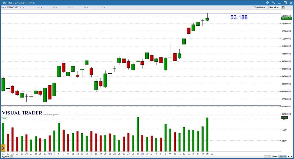 Ftse Mib - Grafico Visual Trader