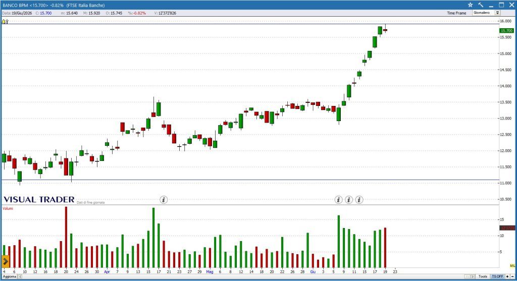 Banco BPM - Grafico Visual Trader