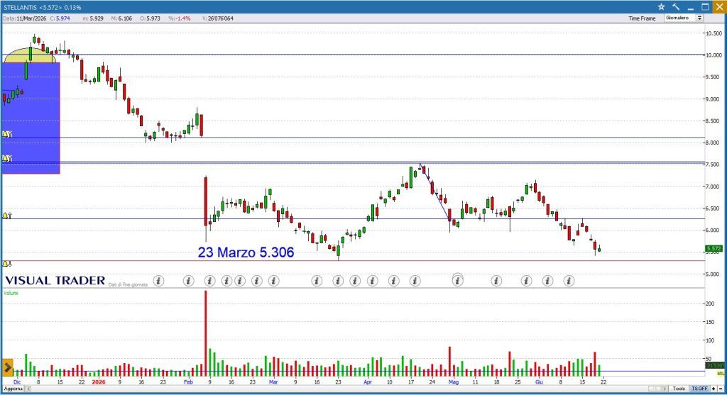 Stellantis - Grafico Visual Trader