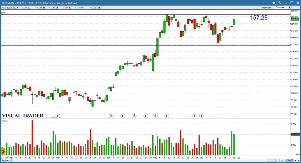 Prysmian - Grafico Visual Trader