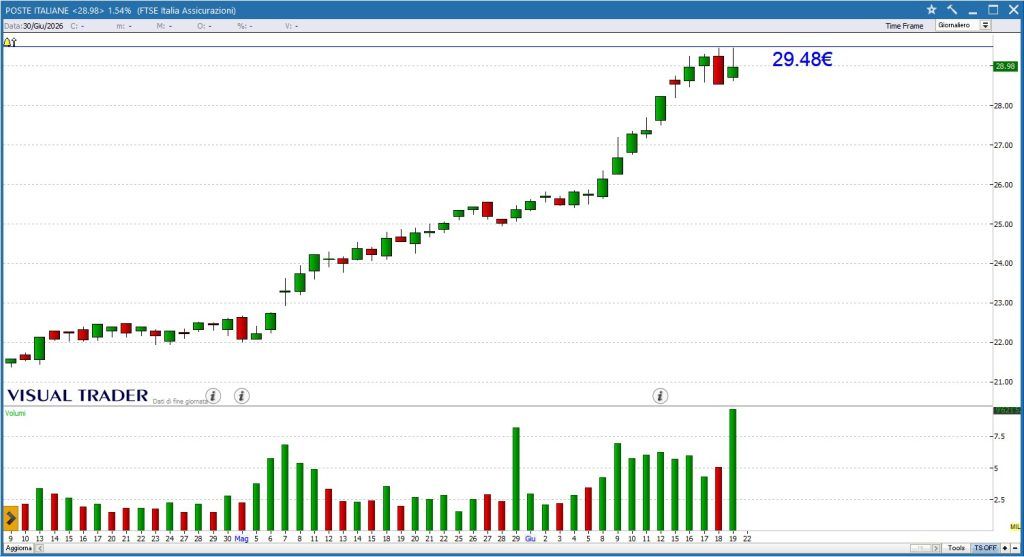 Poste Italiane - Grafico Visual Trader