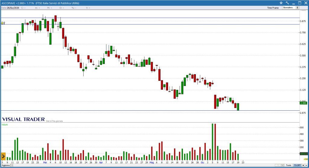 Ascopiave - Grafico Visual Trader