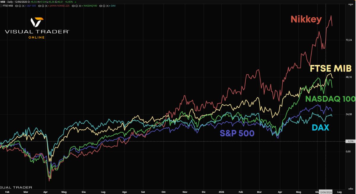 Comparazione grafici indici mondiali - Visual Trader Online