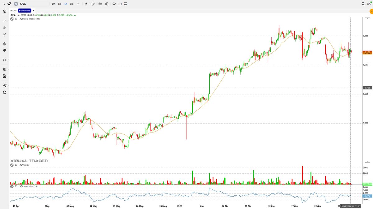 OVS - Grafico interattivo Visual Trader Online