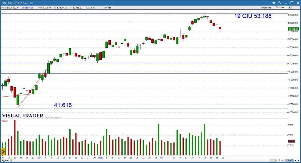 Grafico Visual Trader - Ftse Mib