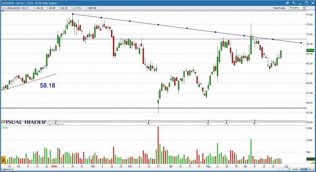 Grafico Visual Trader - Diasorin