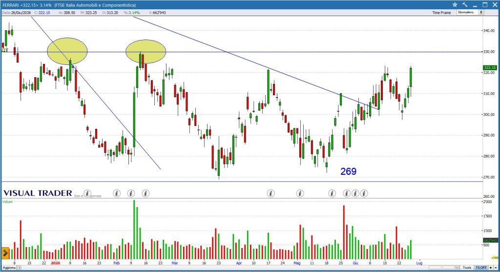 Grafico Visual Trader - Ferrari