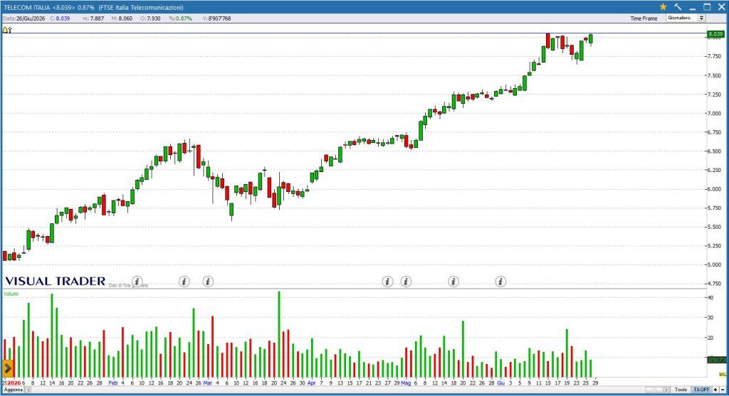 Grafico Visual Trader - Telecom