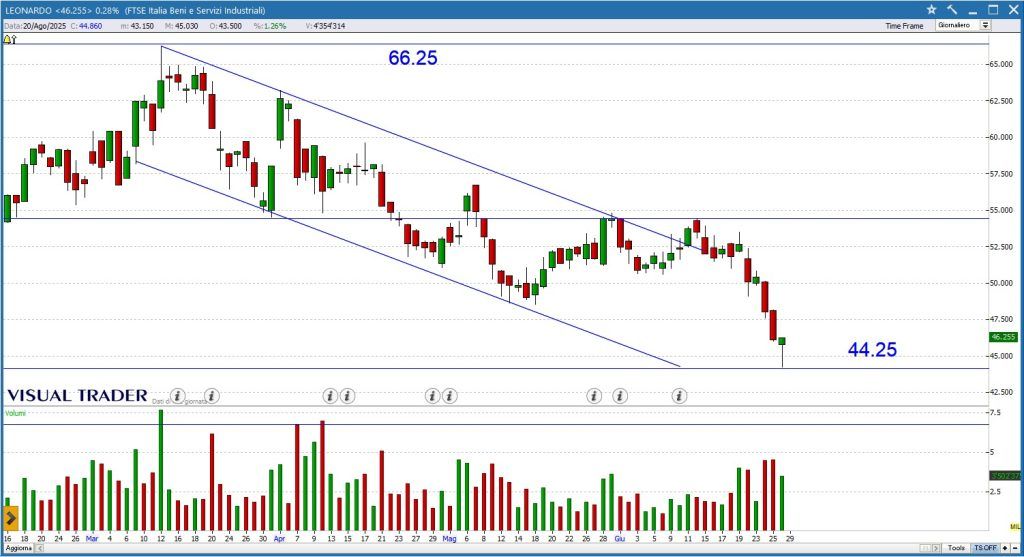 Grafico Visual Trader - Leonardo
