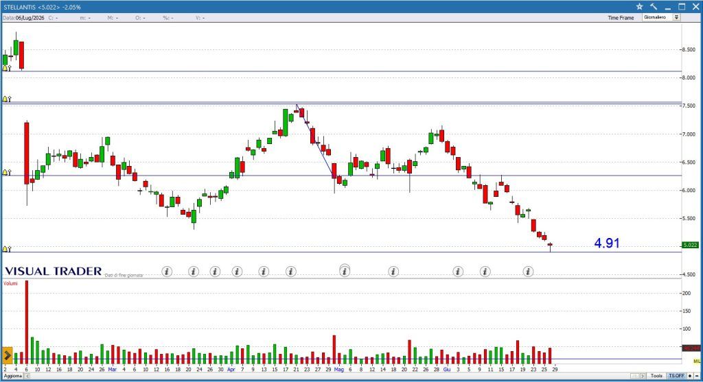 Grafico Visual Trader - Stellantis