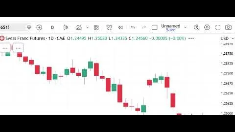 Mercati dei futures di Peak Trading