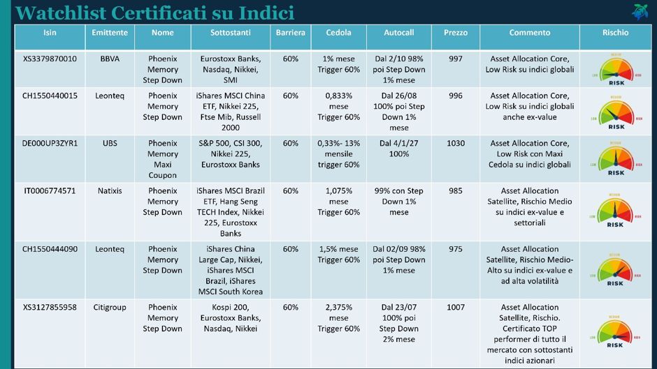 Certificati su indici: come costruire il cuore resiliente del portafoglio 1
