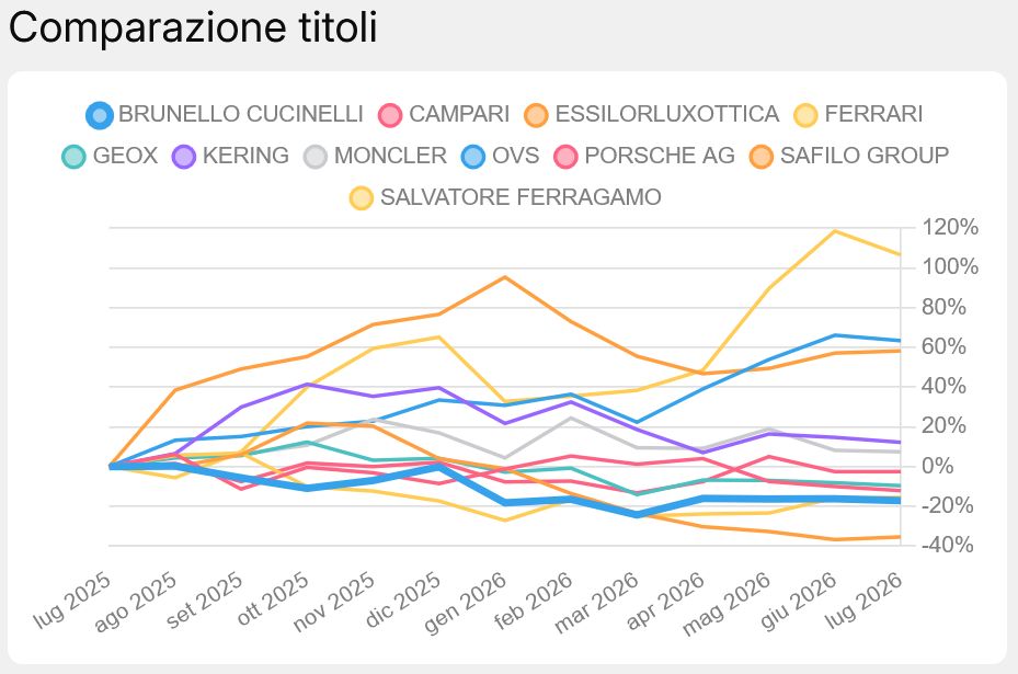 Comparazione titoli del lusso italiano su Visual Trader Online