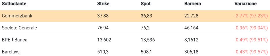 Banche europee protagoniste con Vontobel 1