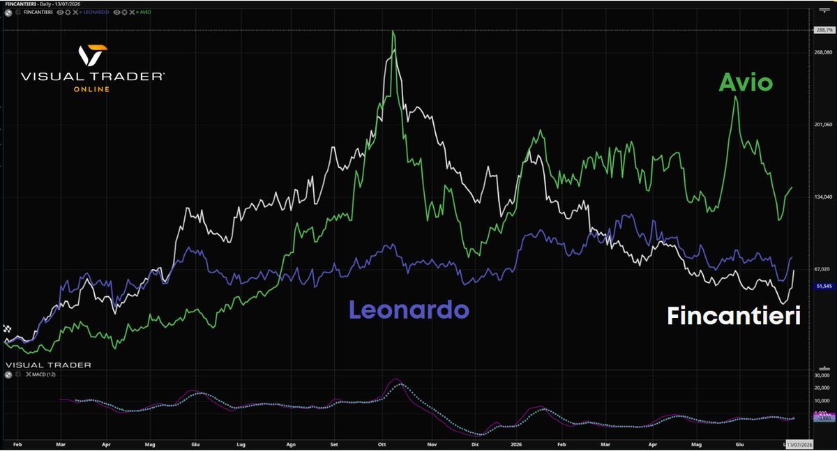 Comparazione titoli - Visual Trader Online