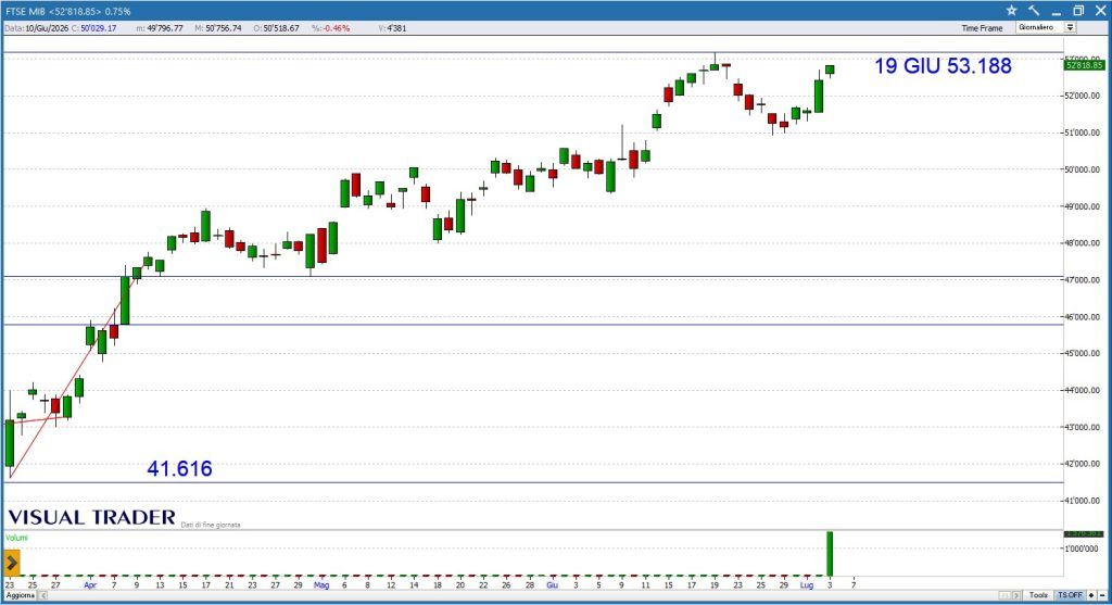 Grafico Visual Trader - Ftse Mib