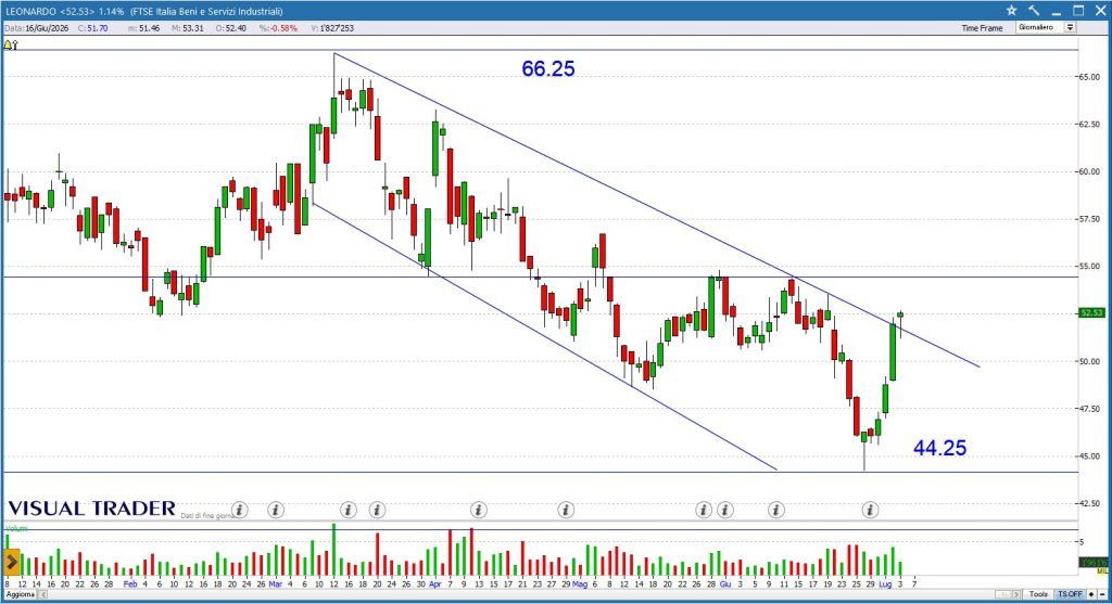Grafico Visual Trader - Leonardo
