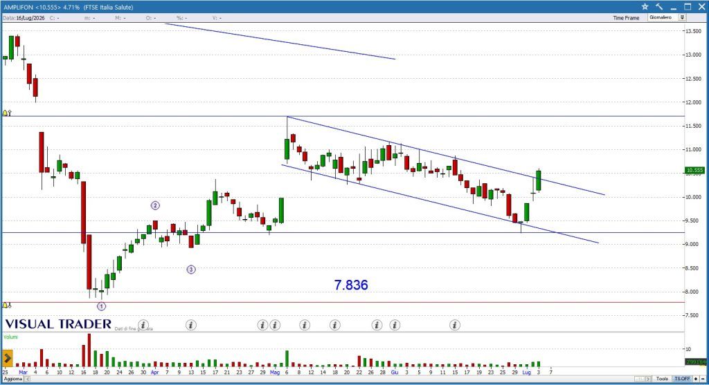Grafico Visual Trader - Amplifon