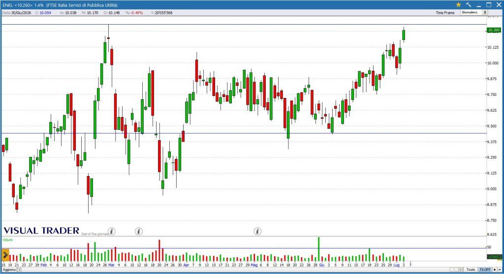 Grafico Visual Trader - Enel