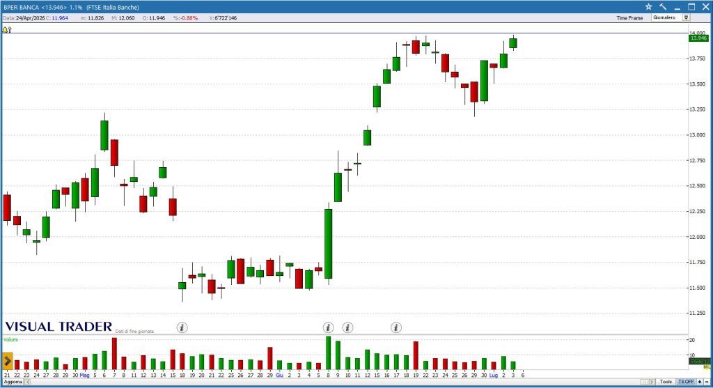 Grafico Visual Trader - Bper