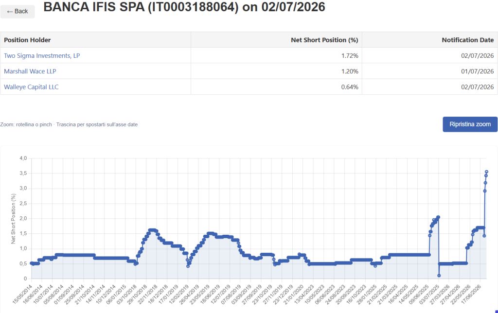 Grafico Banca Ifis