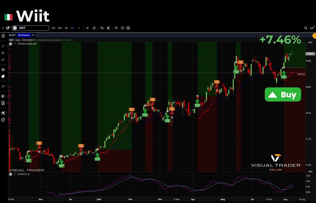 Segnali automatici su Wiit - Visual Trader Online