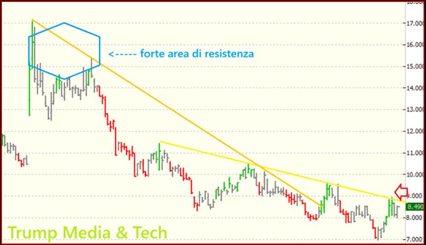 Grafico Trumo Media & Tech - Visual Trader