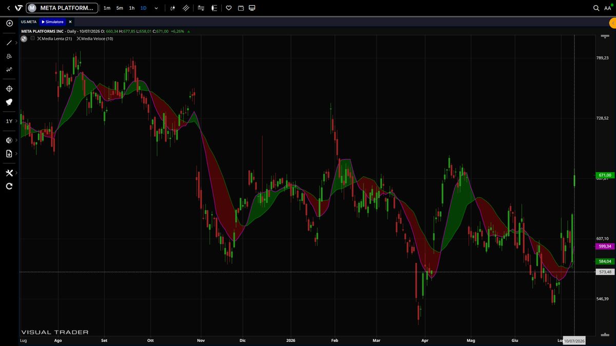 Meta Platforms Grafico interattivo VisualTrader Online