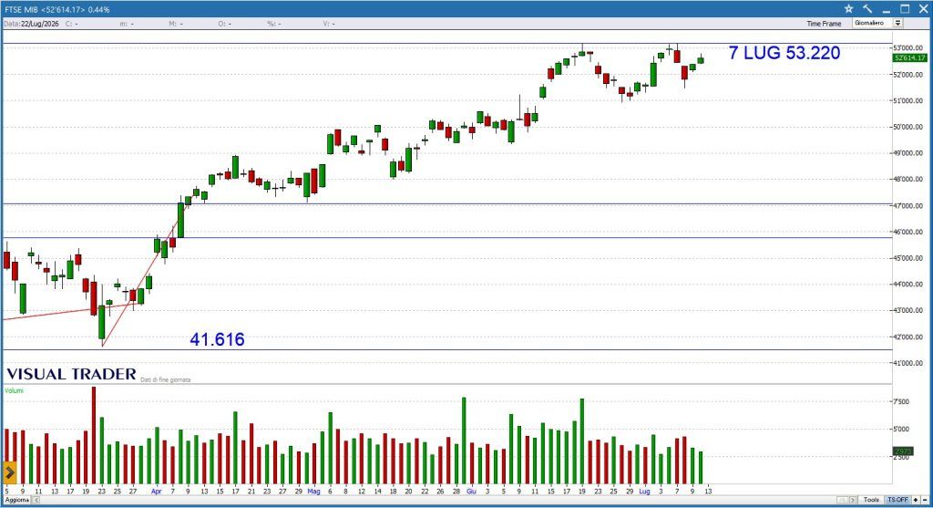 Grafico Ftse Mib - Visual Trader