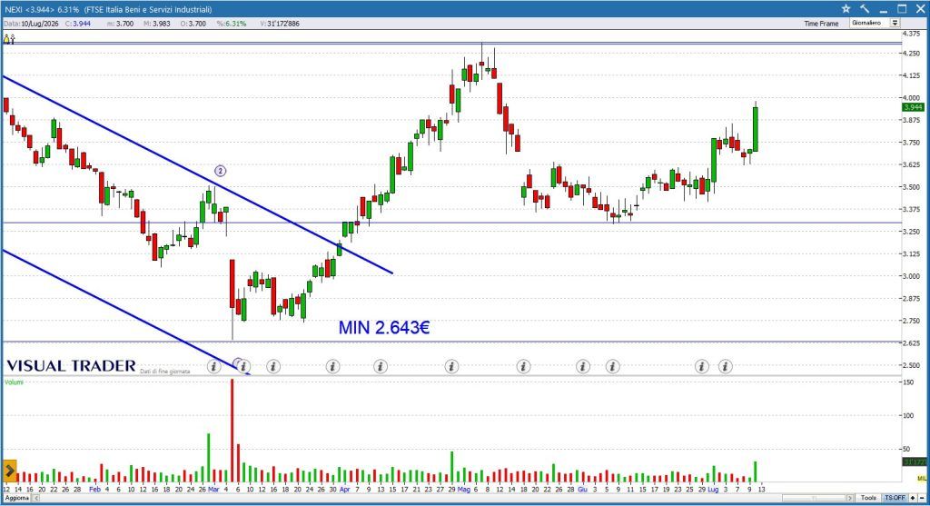 Grafico Nexi - Visual Trader