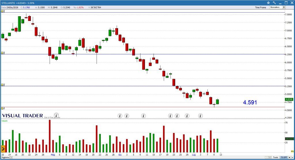 Grafico Stellantis - Visual Trader