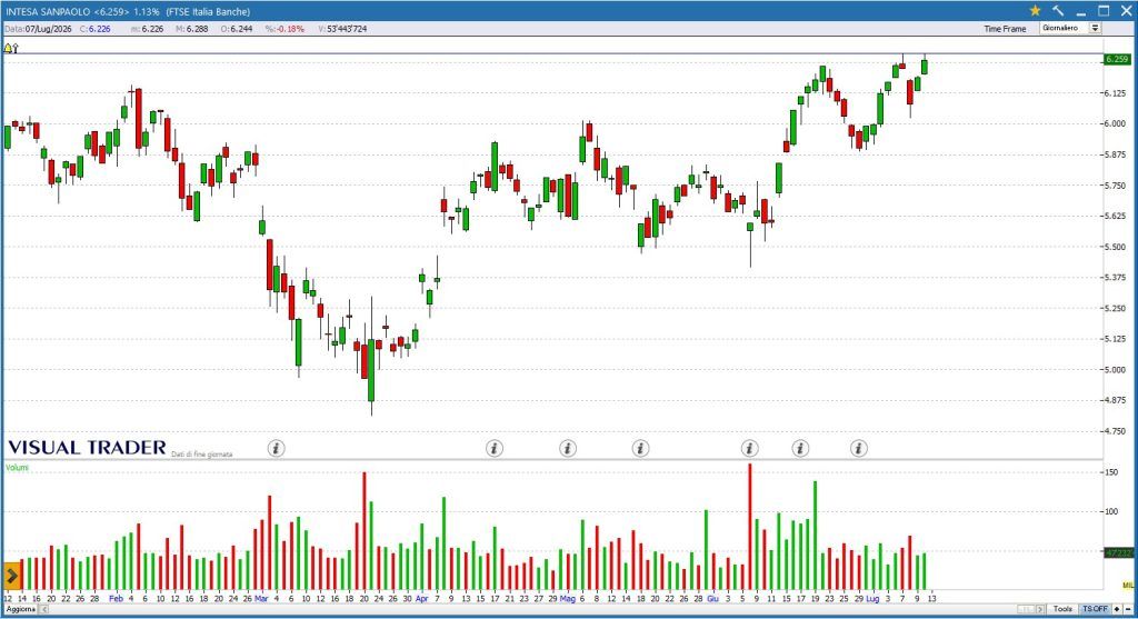 Grafico Intesa - Visual Trader