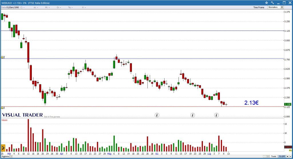 Grafico Webuild - Visual Trader