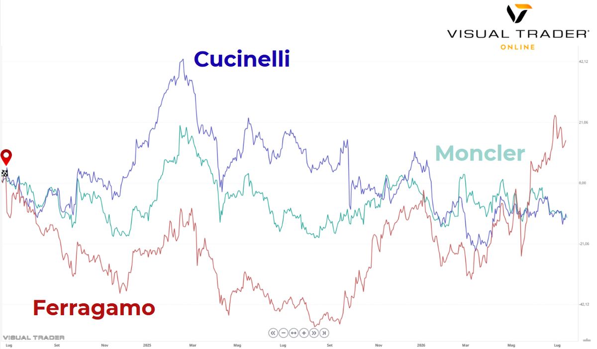 Comparazione Tendenze - Visual Trader Online