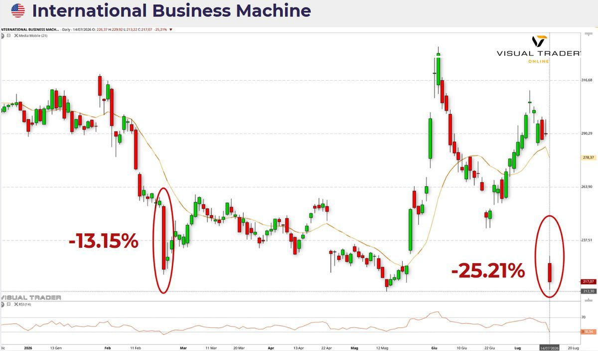 Grafico interattivo IBM - Visual Trader Online