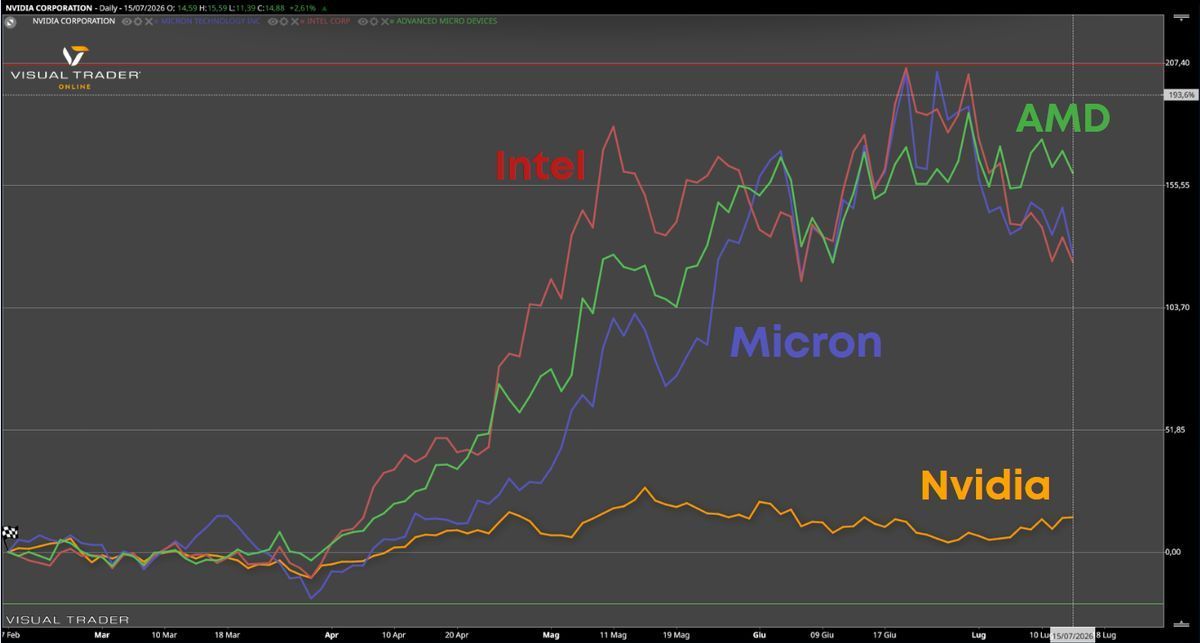 Confronto tendenze - Visual Trader Online