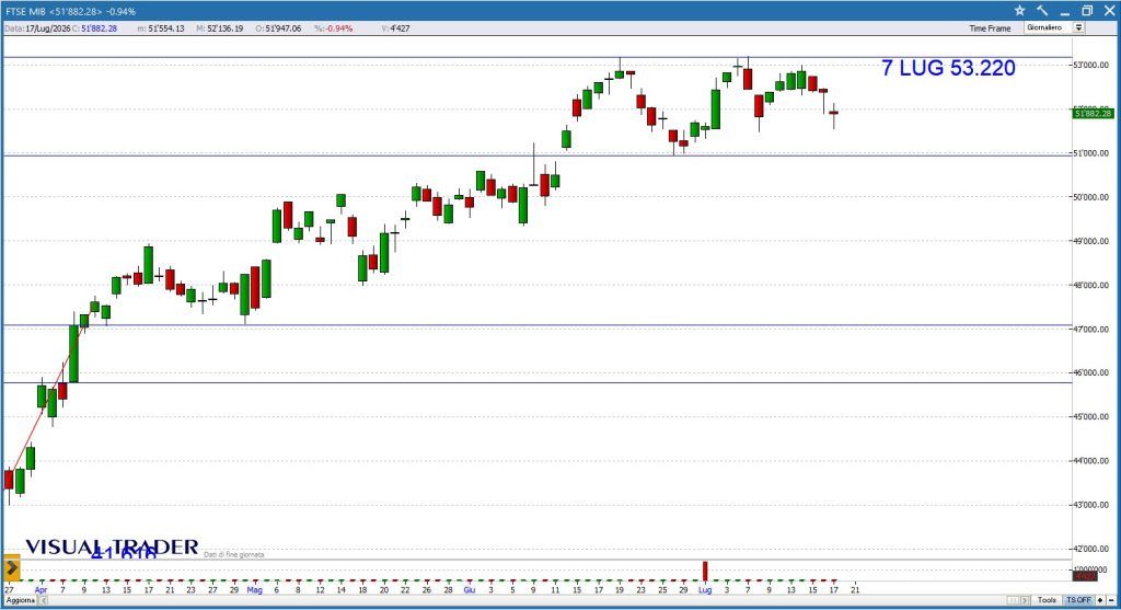 Grafico Ftse Mib daily - Visual Trader
