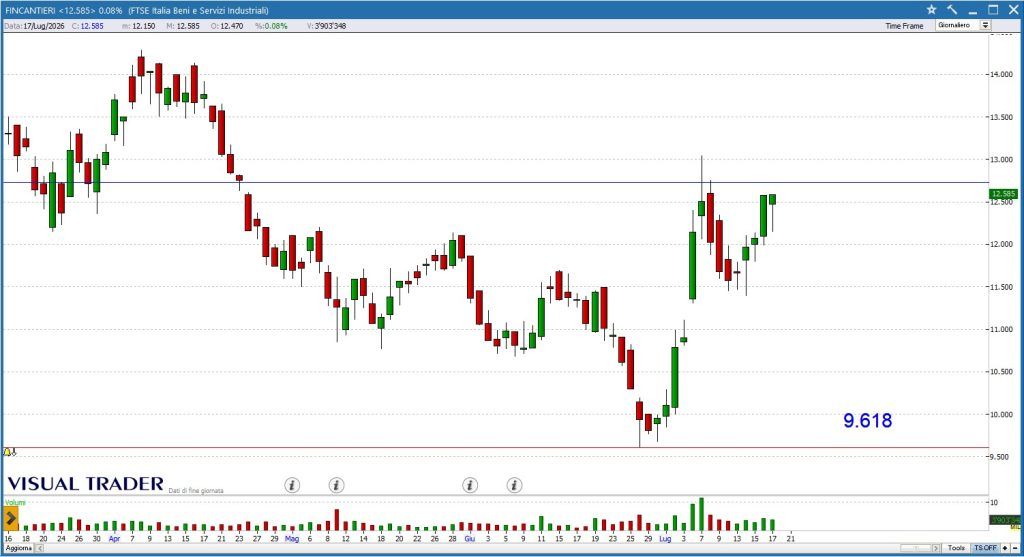 Grafico daily Fincantieri - Visual Trader