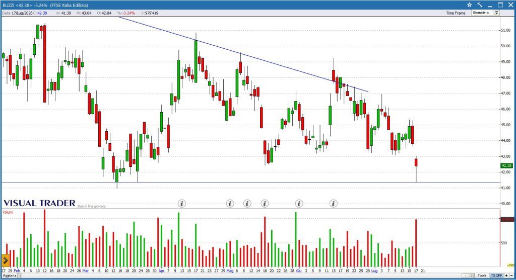 Grafico daily Buzzi - Visual Trader