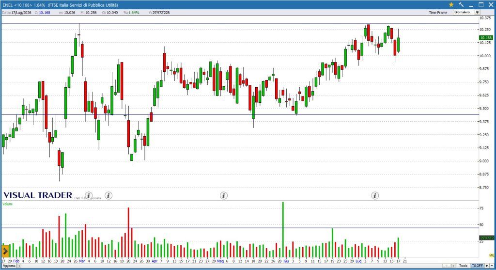 Grafico daily Enel - Visual Trader