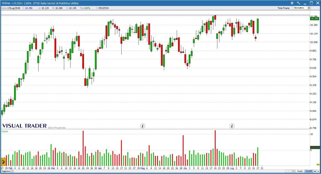Grafico daily Terna - Visual Trader