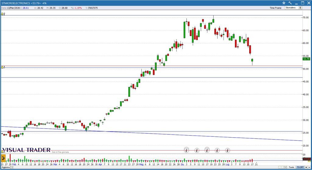 Grafico daily STM - Visual Trader