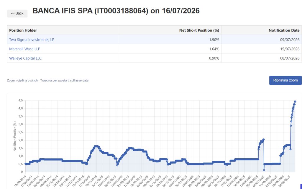 Grafico Banca Ifis