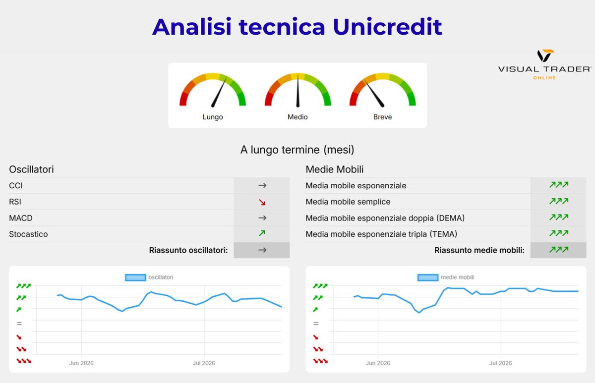 Analisi Tecnica automatico Unicredit