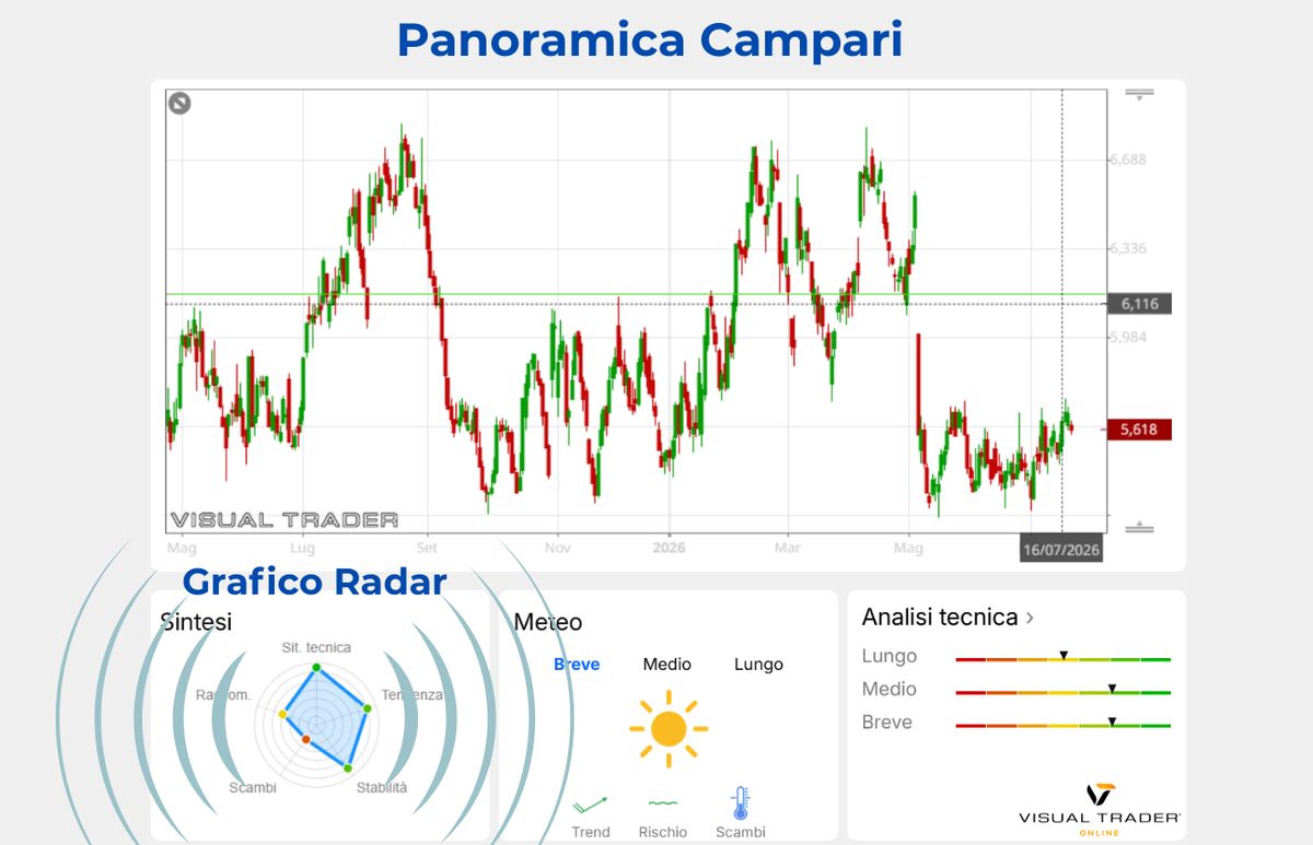 Grafico Radar di Campari - Visual Trader Online