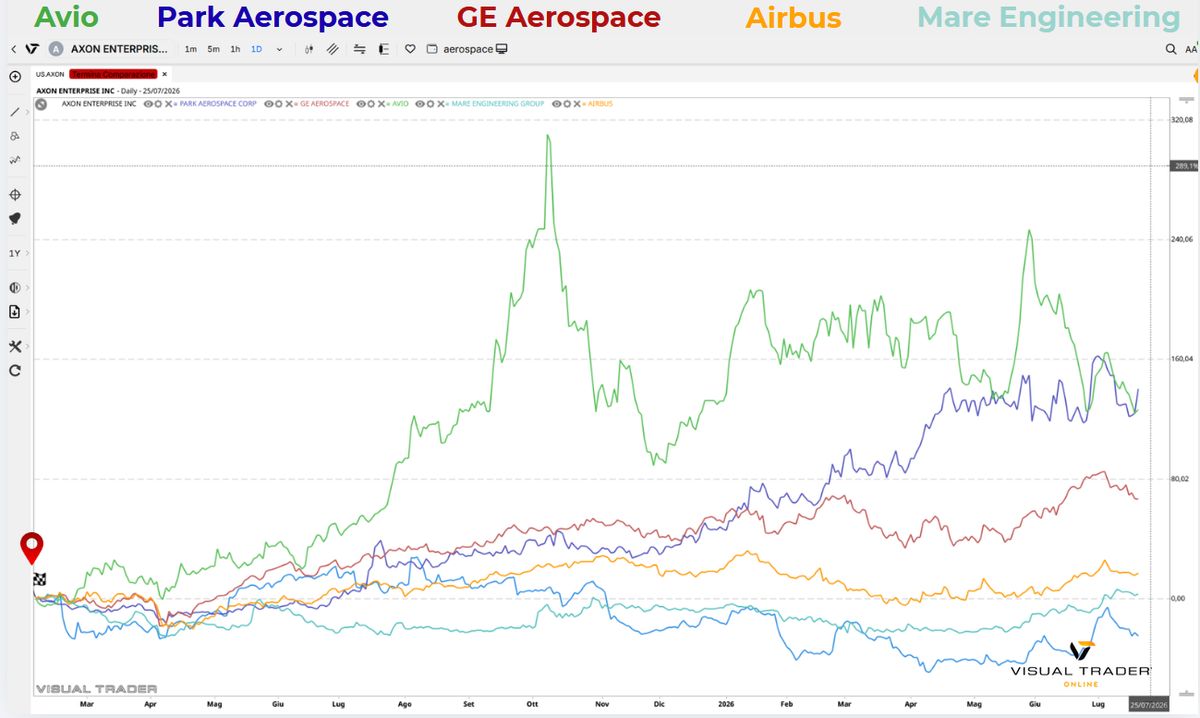 Airbus scatta a +6.50%: guidance 2029 e buyback da 5 miliardi.