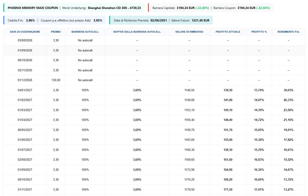 Maxi Coupon: anatomia di un payoff che concentra rendimento ed efficienza fiscale 1