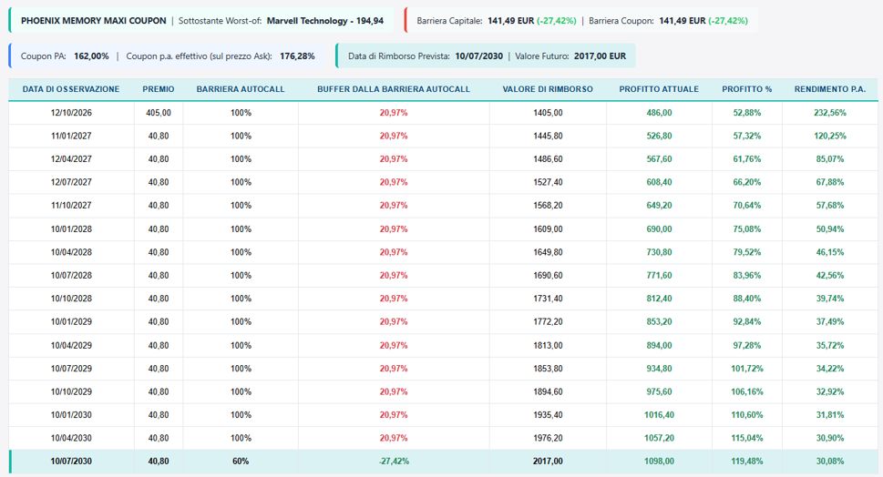 Maxi Coupon: anatomia di un payoff che concentra rendimento ed efficienza fiscale 3