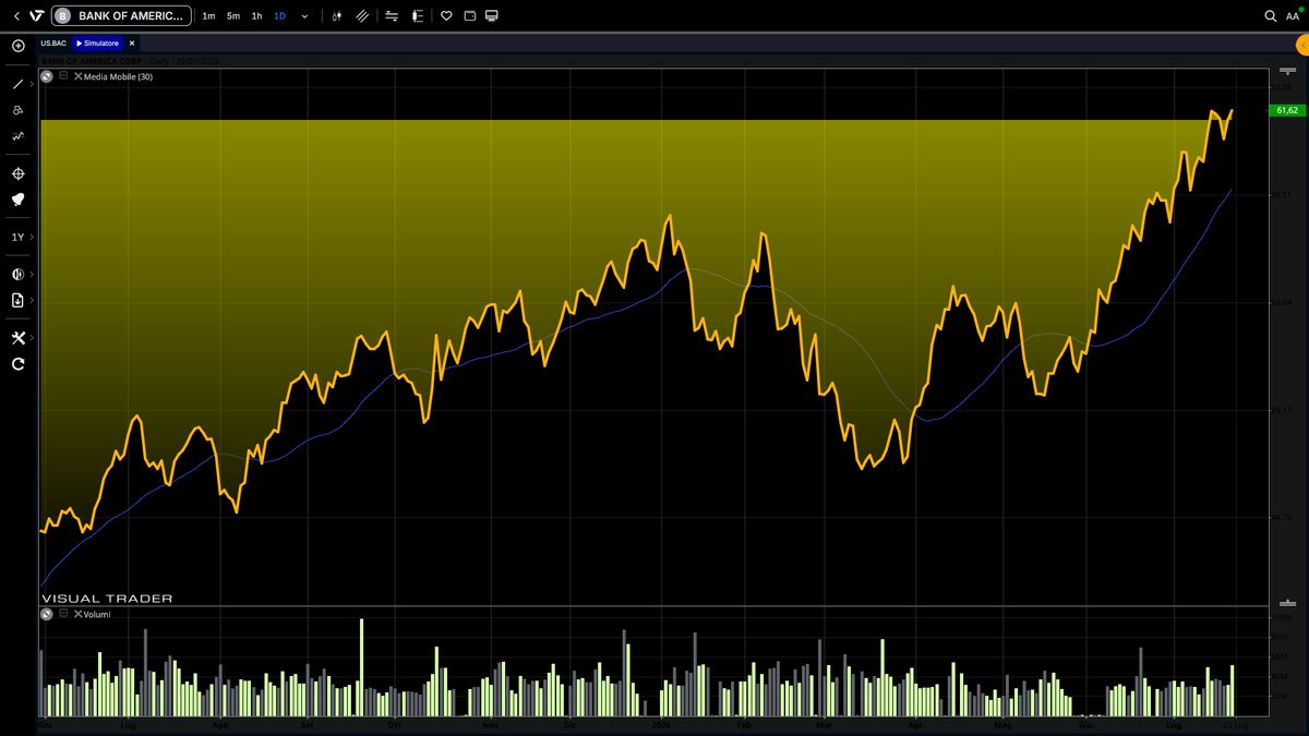 Grafico ad area di BoA - Visual Trader Online